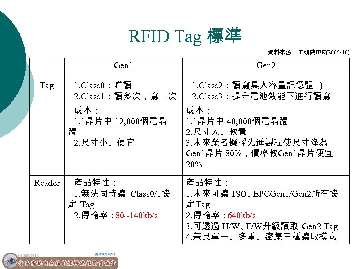 RFID Tag 標準 資料來源： 研院IEK(2005/10) Gen 1 Tag 1. Class 0：唯讀 2. Class 1：讀多次，寫一次