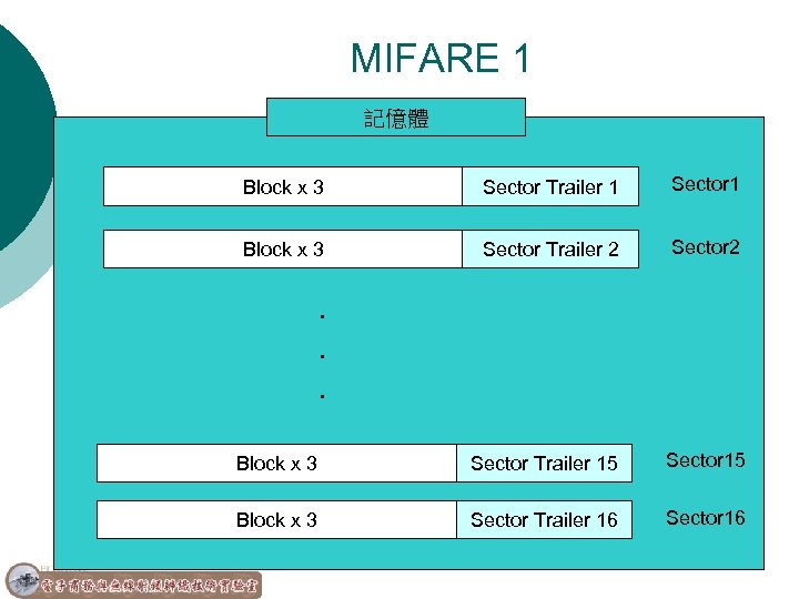 MIFARE 1 記憶體 Block x 3 Sector Trailer 1 Sector 1 Block x 3