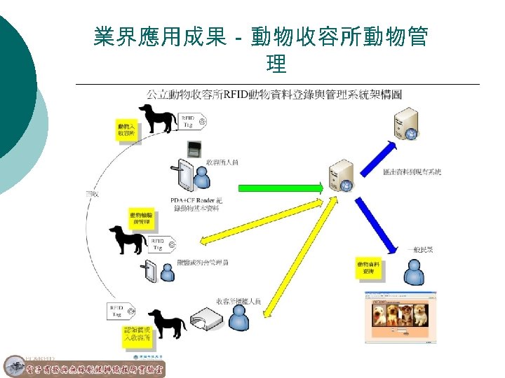 業界應用成果－動物收容所動物管 理 