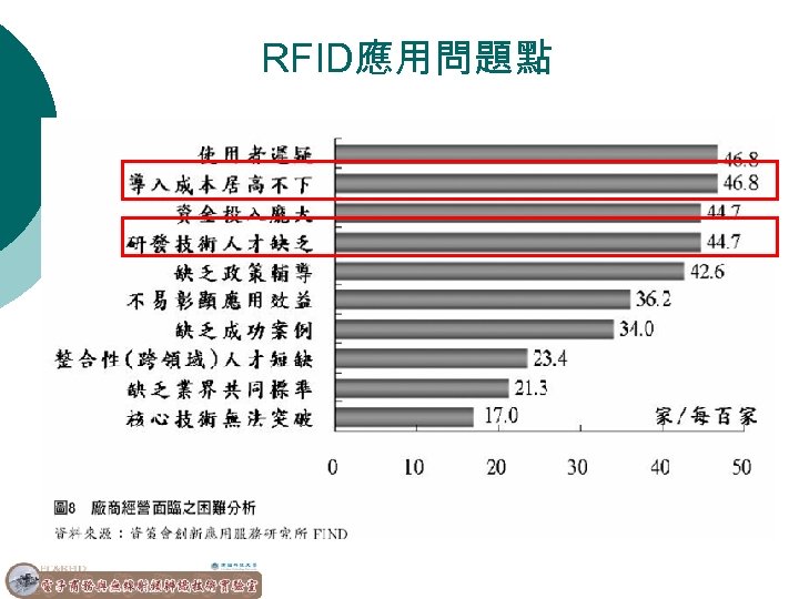 RFID應用問題點 