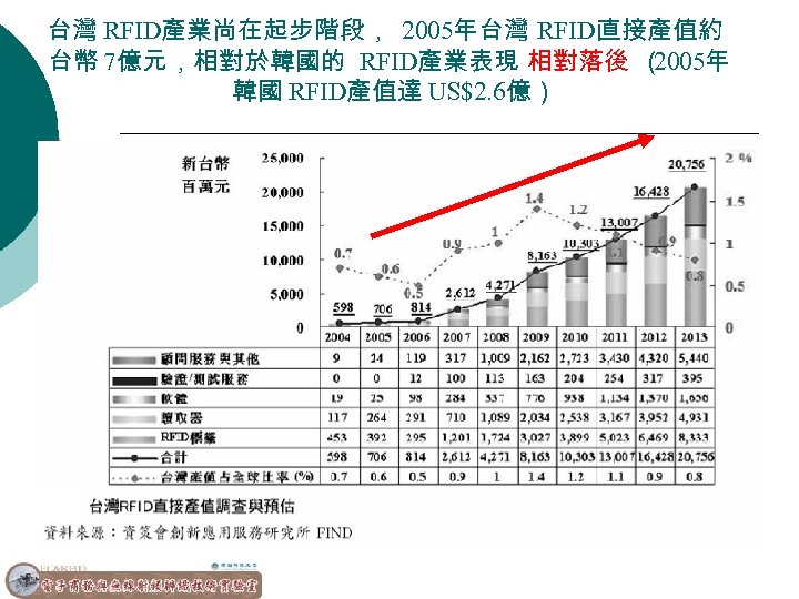 台灣 RFID產業尚在起步階段， 2005年台灣 RFID直接產值約 台幣 7億元，相對於韓國的 RFID產業表現 相對落後 （ 2005年 韓國 RFID產值達 US$2. 6億）