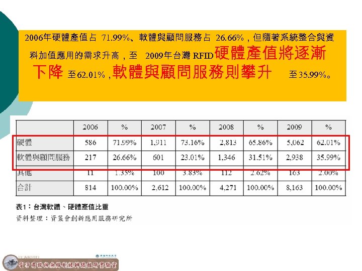 2006年硬體產值占 71. 99%、軟體與顧問服務占 26. 66%，但隨著系統整合與資 硬體產值將逐漸 下降 至 62. 01%，軟體與顧問服務則攀升 至 35. 99%。 料加值應用的需求升高，至