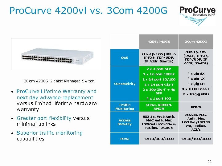 Pro. Curve 4200 vl vs. 3 Com 4200 G 4204 vl-48 GS Qo. S