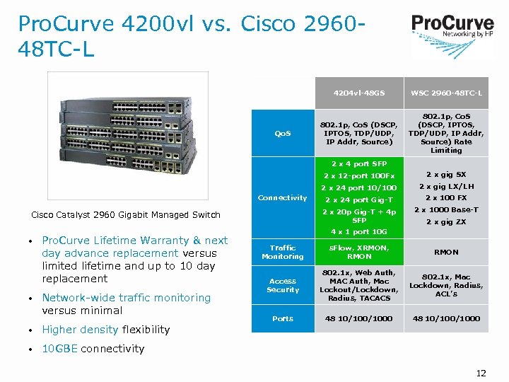 Pro. Curve 4200 vl vs. Cisco 296048 TC-L 4204 vl-48 GS Qo. S WSC