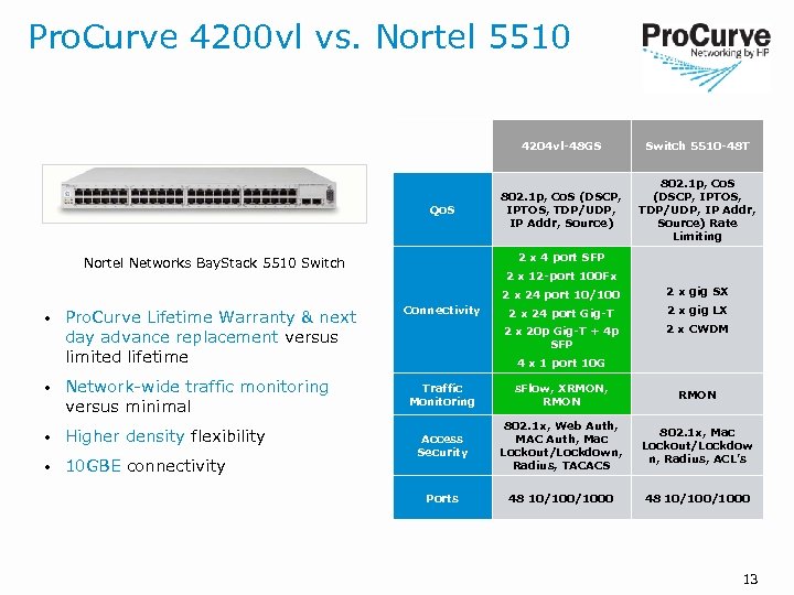 Pro. Curve 4200 vl vs. Nortel 5510 4204 vl-48 GS Qo. S Switch 5510