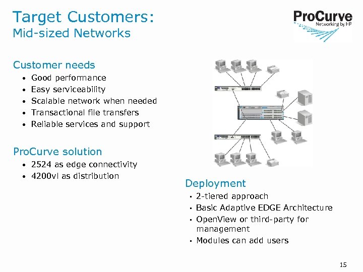 Target Customers: Mid-sized Networks Customer needs • • • Good performance Easy serviceability Scalable