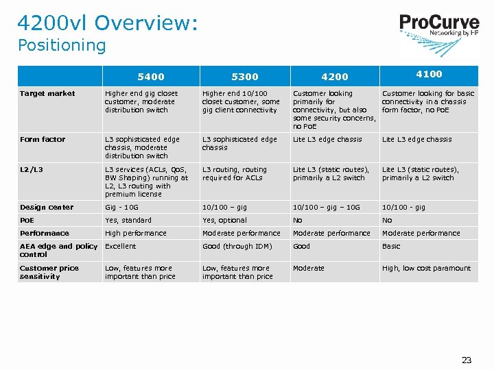 4200 vl Overview: Positioning 5400 5300 4100 4200 Target market Higher end gig closet