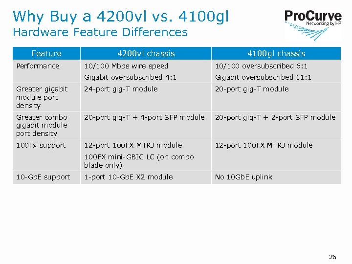 Why Buy a 4200 vl vs. 4100 gl Hardware Feature Differences Feature Performance 4200