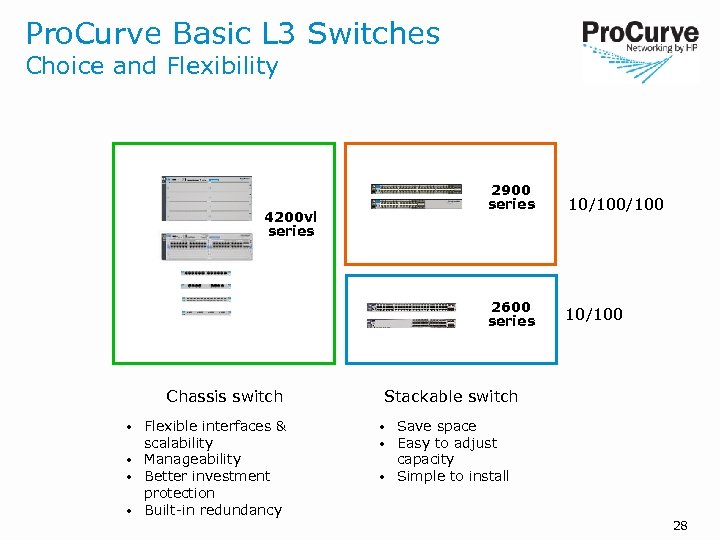 Pro. Curve Basic L 3 Switches Choice and Flexibility 2900 series Chassis switch •