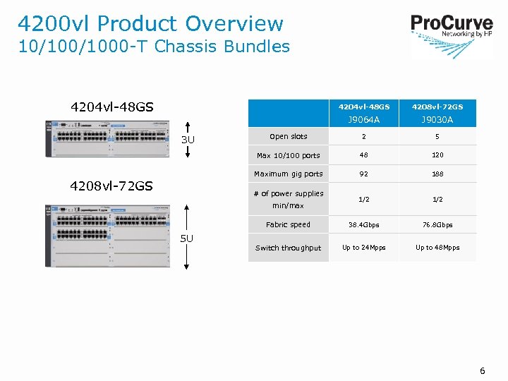 4200 vl Product Overview 10/1000 -T Chassis Bundles 4204 vl-48 GS J 9064 A