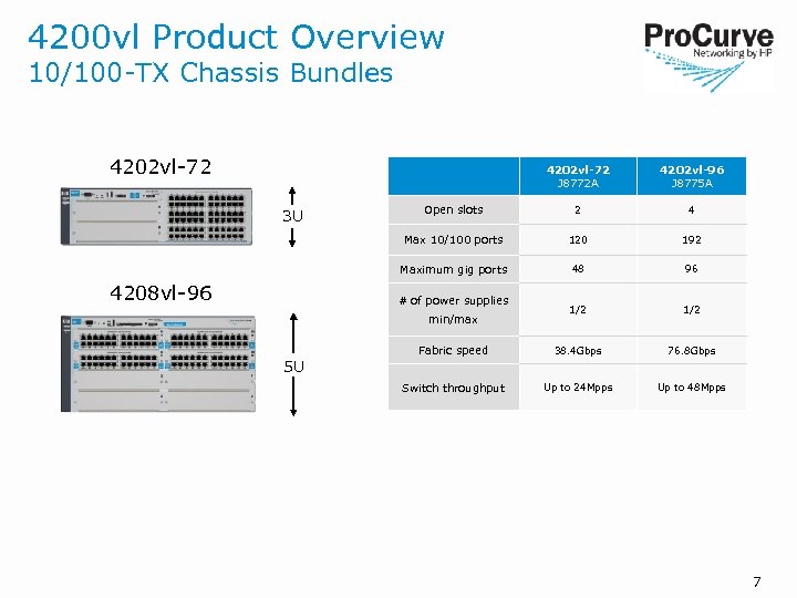 4200 vl Product Overview 10/100 -TX Chassis Bundles 4202 vl-72 J 8772 A 2