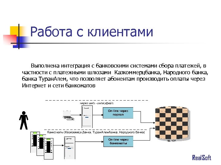 Работа с клиентами Выполнена интеграция с банковскими системами сбора платежей, в частности с платежными