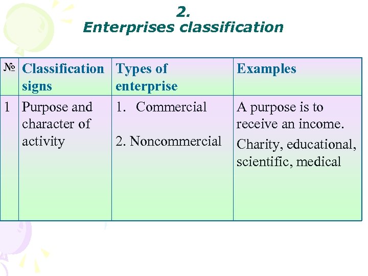 2. Enterprises classification № Classification Types of signs 1 Purpose and character of activity