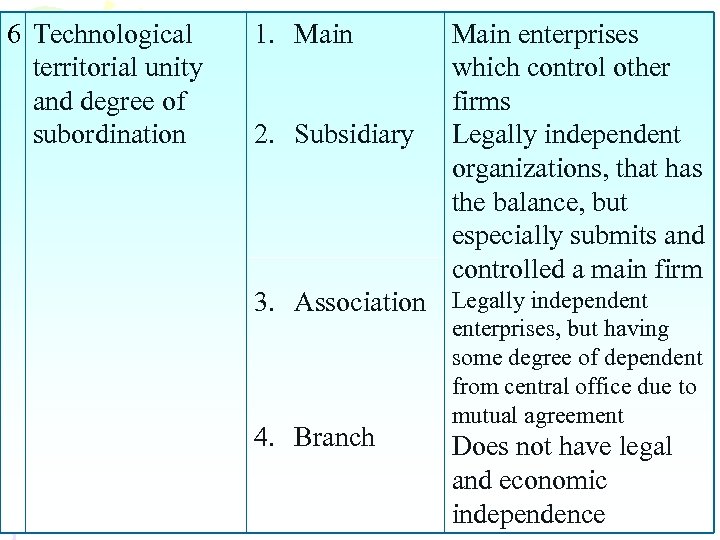 6 Technological territorial unity and degree of subordination 1. Main 2. Subsidiary Main enterprises