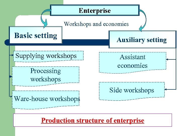 Enterprise Workshops and economies Basic setting Supplying workshops Processing workshops Auxiliary setting Assistant economies