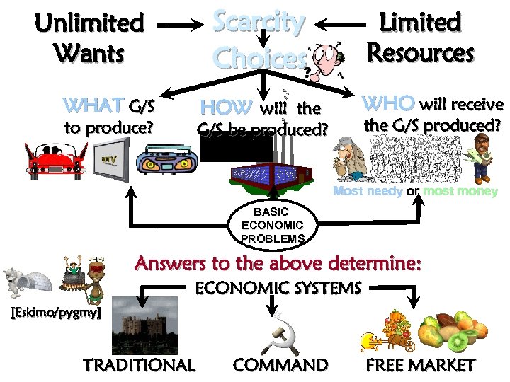 Scarcity Choices Unlimited Wants WHAT G/S HOW will the to produce? Limited Resources WHO