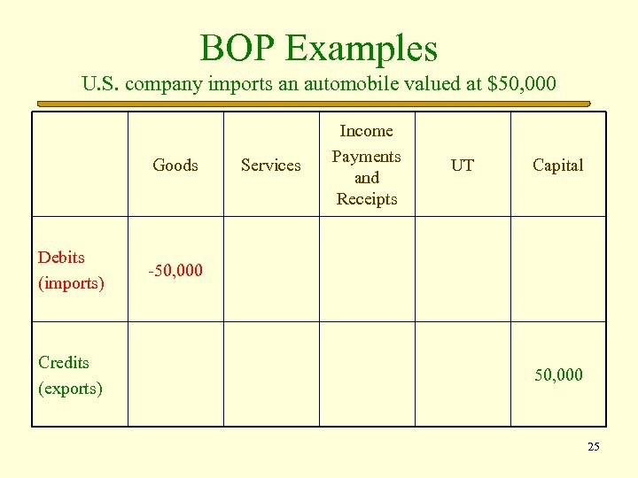 BOP Examples U. S. company imports an automobile valued at $50, 000 Goods Debits