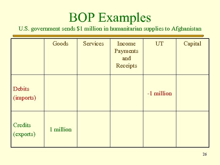 BOP Examples U. S. government sends $1 million in humanitarian supplies to Afghanistan Goods