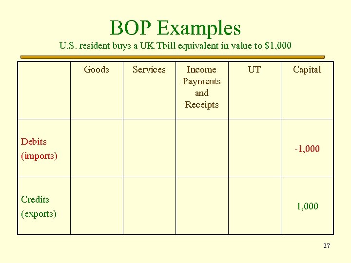 BOP Examples U. S. resident buys a UK Tbill equivalent in value to $1,