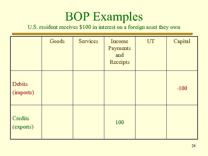 BOP Examples U. S. resident receives $100 in interest on a foreign asset they