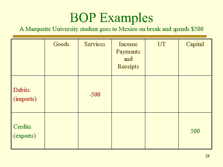 BOP Examples A Marquette University student goes to Mexico on break and spends $500