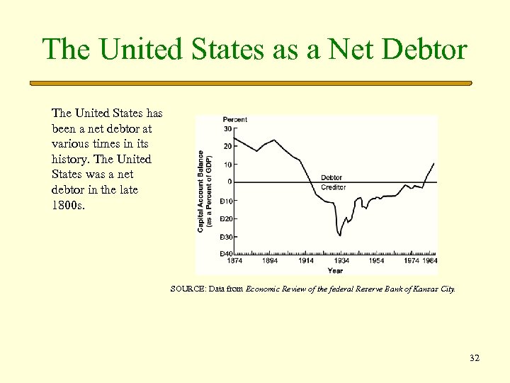 The United States as a Net Debtor The United States has been a net
