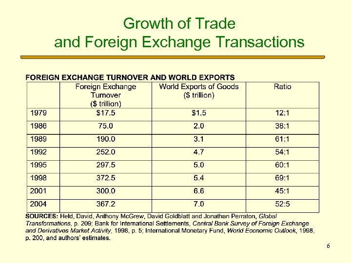 Growth of Trade and Foreign Exchange Transactions 6 