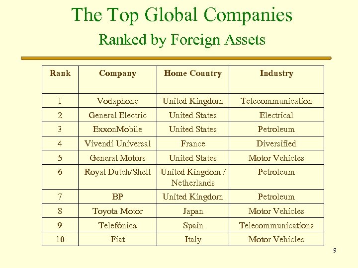 The Top Global Companies Ranked by Foreign Assets Rank Company Home Country Industry 1
