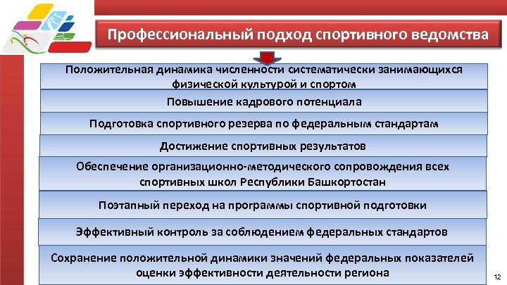 Профессиональный подход спортивного ведомства Положительная динамика численности систематически занимающихся физической культурой и спортом Повышение