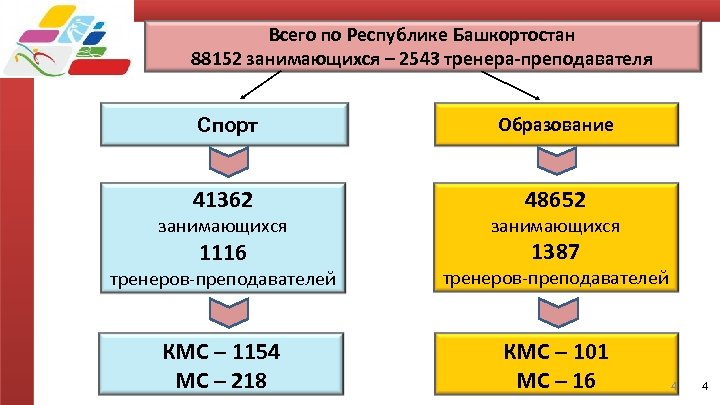 Всего по Республике Башкортостан 88152 занимающихся – 2543 тренера-преподавателя Спорт Образование 41362 48652 занимающихся