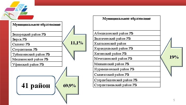 Муниципальное образование Белорецкий район РБ Бирск РБ Салават РБ Стерлитамак РБ Туймазинский район РБ