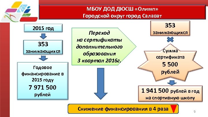 МБОУ ДОД ДЮСШ «Олимп» Городской округ город Салават 2015 год 353 занимающихся Годовое финансирование