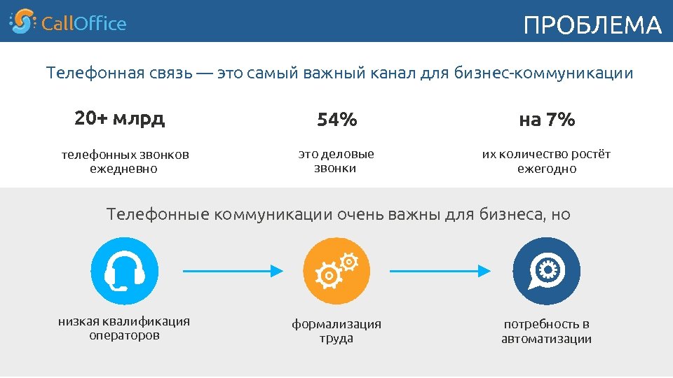 ПРОБЛЕМА Call. Office Телефонная связь — это самый важный канал для бизнес-коммуникации 20+ млрд