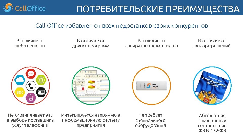 Call. Office ПОТРЕБИТЕЛЬСКИЕ ПРЕИМУЩЕСТВА Call Oﬃce избавлен от всех недостатков своих конкурентов В отличие