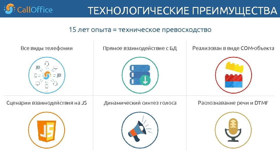 ТЕХНОЛОГИЧЕСКИЕ ПРЕИМУЩЕСТВА Call. Office 15 лет опыта = техническое превосходство Все виды телефонии Прямое