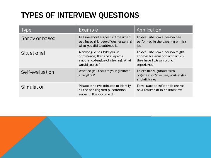 TYPES OF INTERVIEW QUESTIONS Type Example Application Behavior-based Tell me about a specific time
