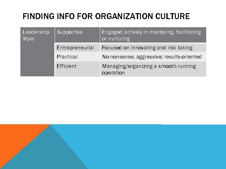FINDING INFO FOR ORGANIZATION CULTURE Leadership Style Supportive Engaged actively in mentoring, facilitating or