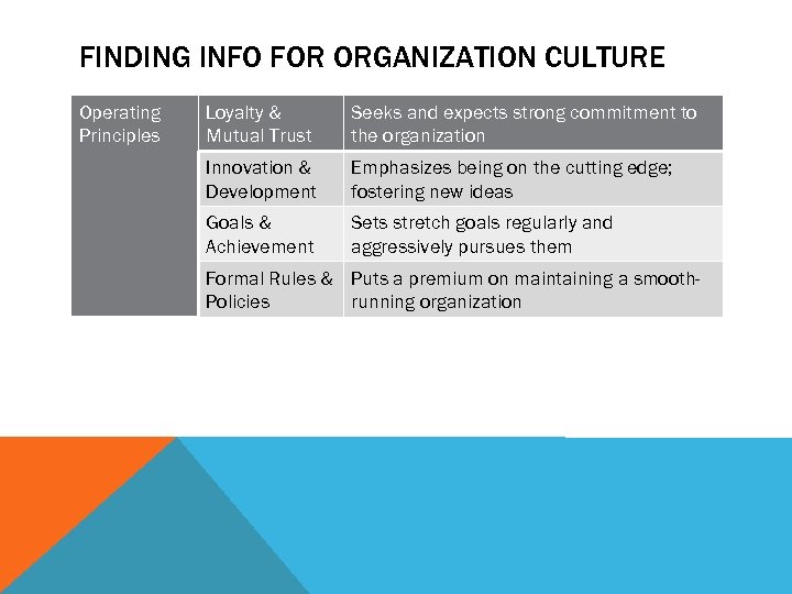 FINDING INFO FOR ORGANIZATION CULTURE Operating Principles Loyalty & Mutual Trust Seeks and expects