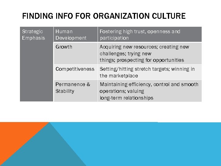 FINDING INFO FOR ORGANIZATION CULTURE Strategic Emphasis Human Development Fostering high trust, openness and