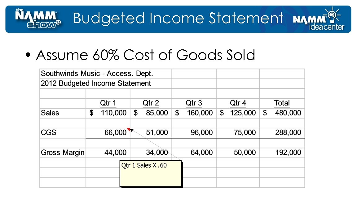 Budgeted Income Statement • Assume 60% Cost of Goods Sold 
