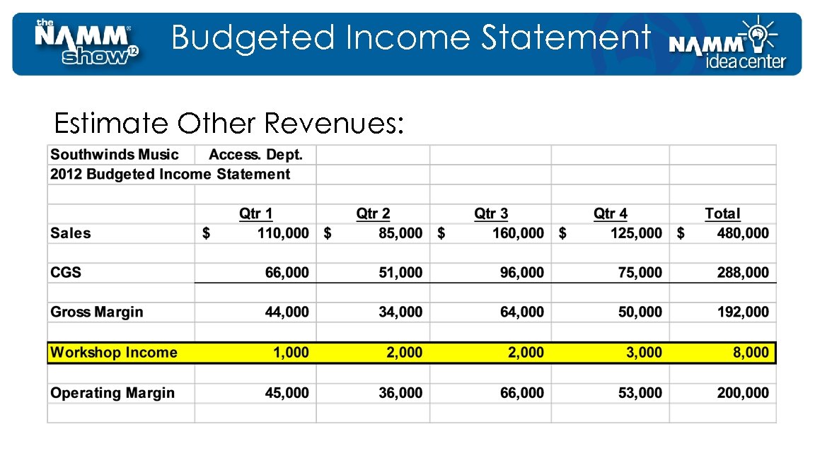 Budgeted Income Statement Estimate Other Revenues: 