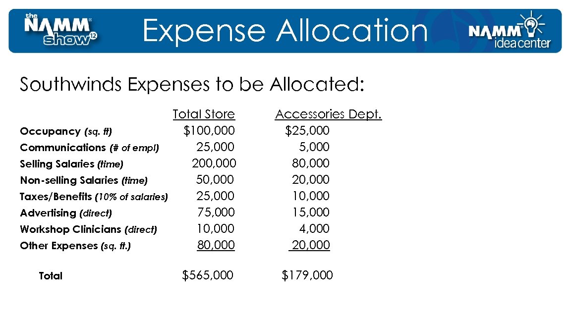 Expense Allocation Southwinds Expenses to be Allocated: Occupancy (sq. ft) Communications (# of empl)