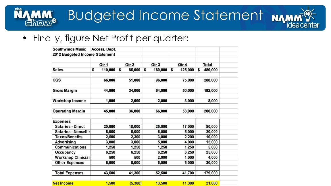 Budgeted Income Statement • Finally, figure Net Profit per quarter: 