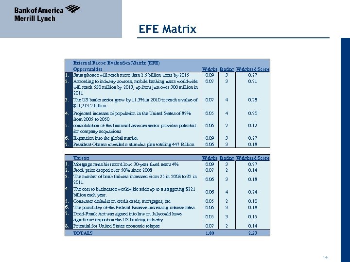 EFE Matrix 04 April 2011 1. 2. External Factor Evaluation Matrix (EFE) Opportunities Weight