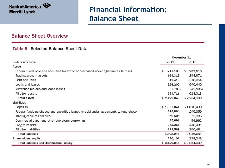 04 April 2011 Financial Information: Balance Sheet 21 