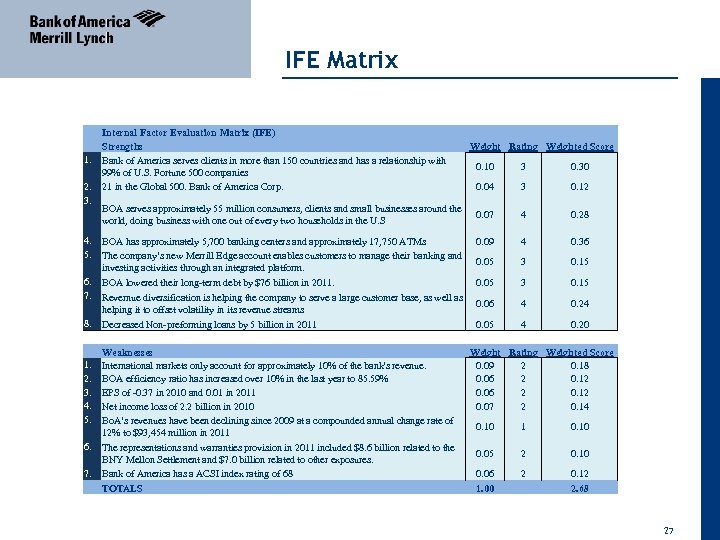 IFE Matrix 04 April 2011 1. 2. 3. 4. 5. 6. 7. 8. Internal