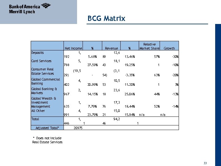 BCG Matrix 04 April 2011 Deposits Card Services Net Income 1, 192 5, 788