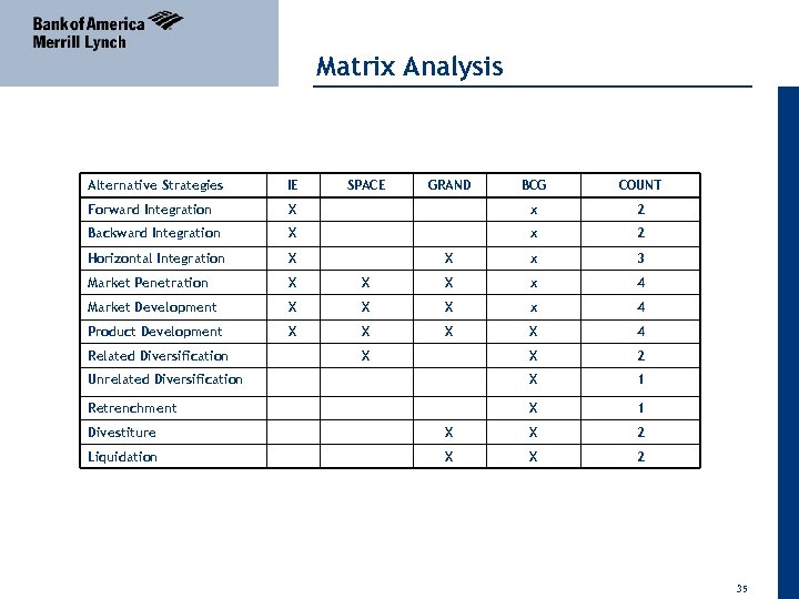 Matrix Analysis 04 April 2011 Alternative Strategies IE Forward Integration BCG COUNT X x