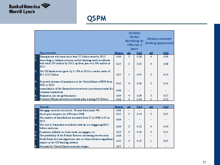 QSPM 04 April 2011 1. 2. Opportunities Smartphones will reach more than 2. 5