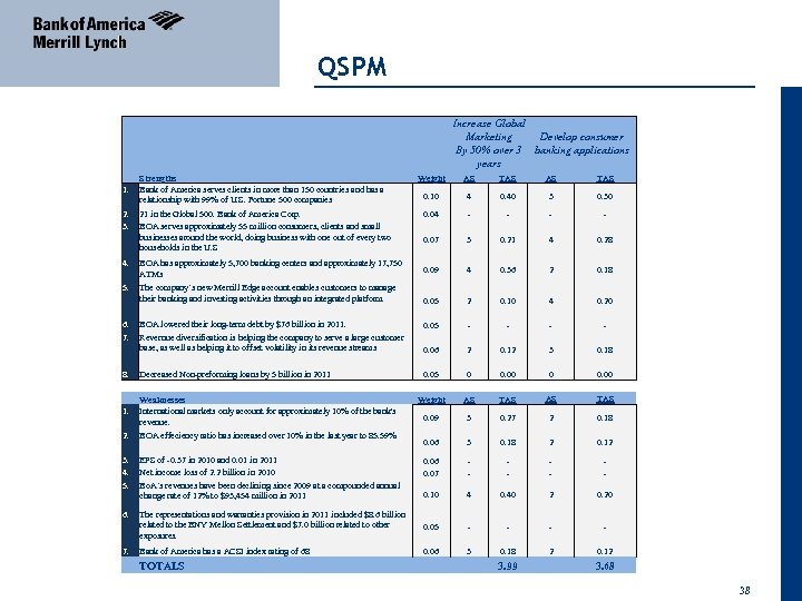 QSPM 04 April 2011 1. Strengths Bank of America serves clients in more than